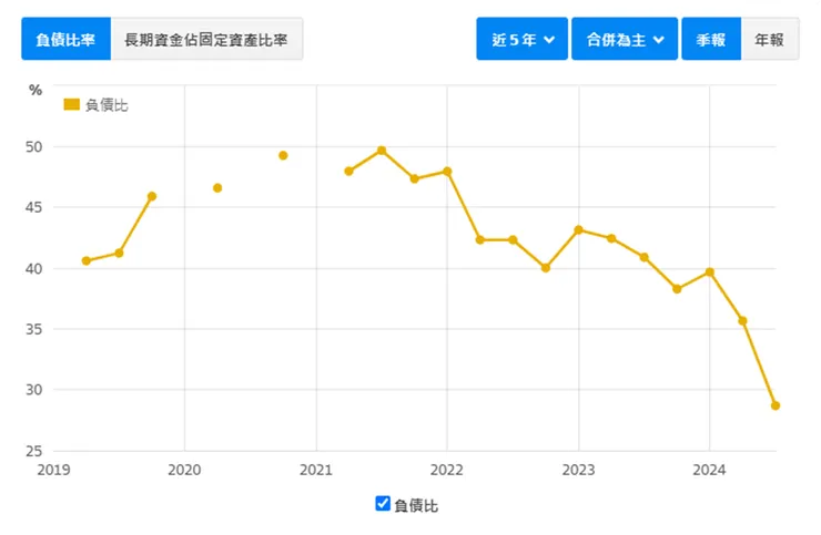 資料來源：財報狗