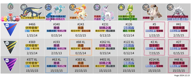 2024主角寶可夢招式推薦