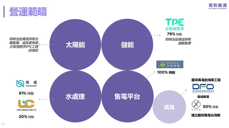圖二：公司營運範疇 (資料來源：2024/08/15 法說會投影片)