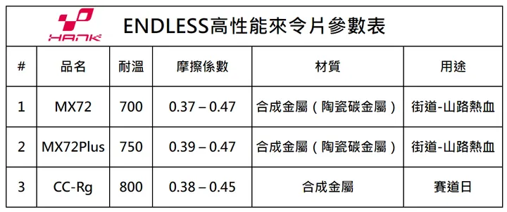 極限耐操! 頂級賽道用來令片- ENDLESS CC-Rg使用心得分享(MX72 Plus, RF-650, 煞車油 )
