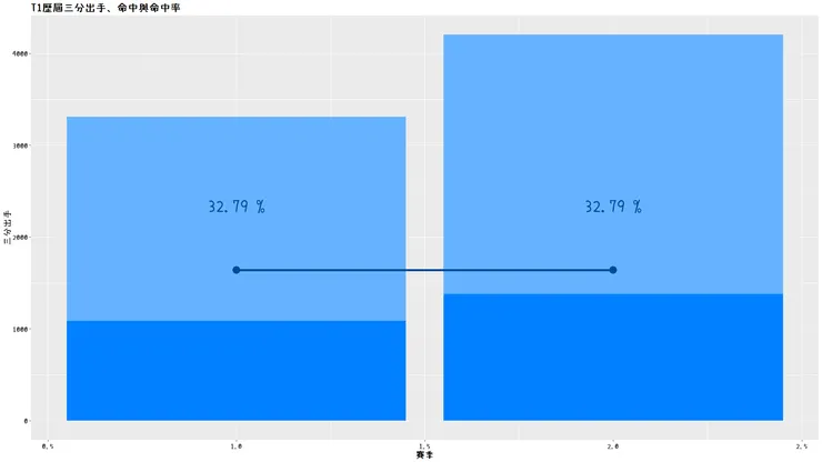 T1歷屆三分出手、命中與命中率