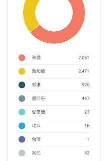 以月光自己的文章為例,如果月光因為自己的文章在台灣很少人看就放棄寫作,也就不會有後續能讓其他國家看到的機會了。其他國家的人,點閱的次數是台灣的數百倍甚至是數千倍之多。