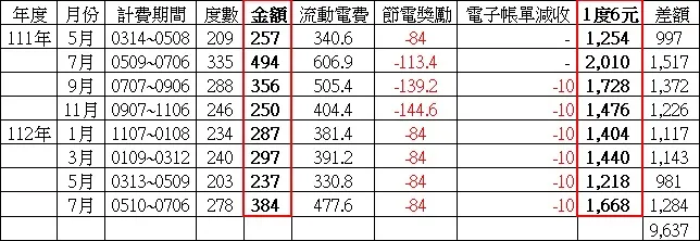 近一年來的電費帳單紀錄
