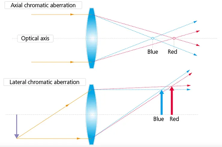 Chromatic Aberration