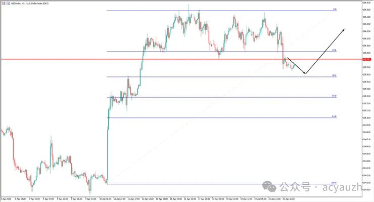 USDIndex一小時圖