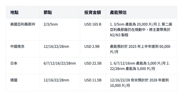 台積電海外產能布局。資料來源:元大投顧