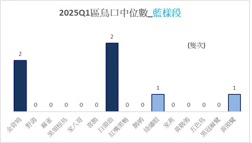 藍樣段於本季的鳥種中位數比較圖