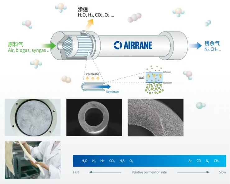N2氮氣分離膜技術原理