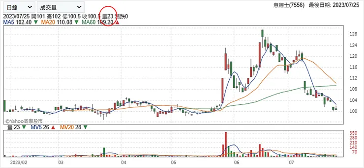 資料來源：Yahoo!股市