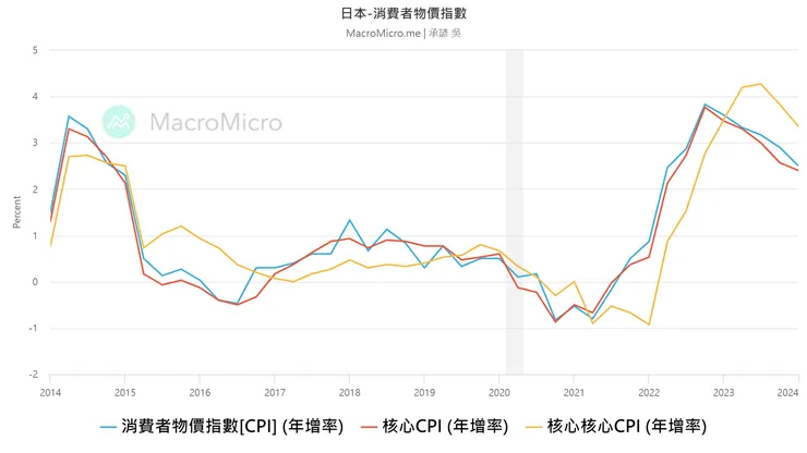 日本消費者物價指數
