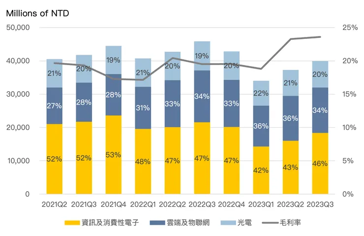 光寶科營收應用占比 Source: 光寶科