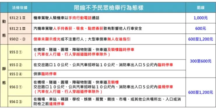 未來不再開放民眾照相錄影檢舉的違規。