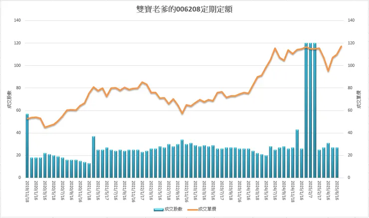 雙寶老爹006208定期定額全記錄,2025年07月