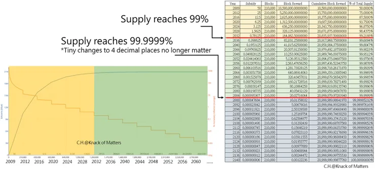 Figure 2-2, Bitcoin Supply Curve