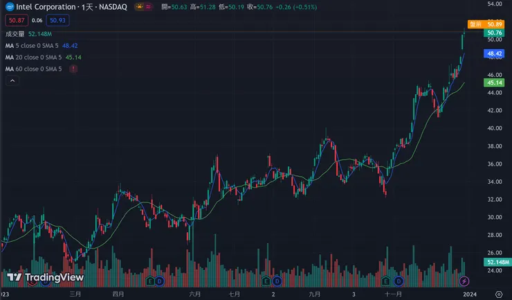 Intel最近股價漲很多啊