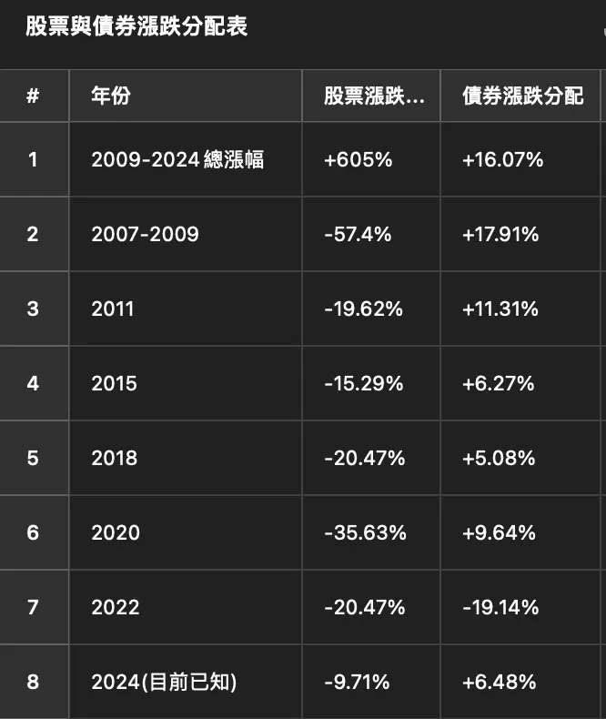 gpt統整漲跌分配