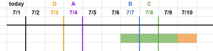 再來從 7/6 繼續往前排