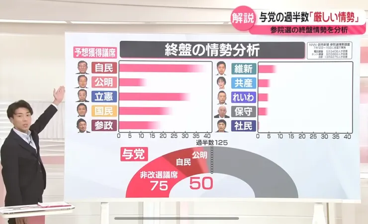 自公聯盟能否維持過半,取決於關鍵席次:50席(圖片來源:日テレNEWS)