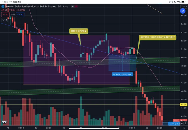 費半三倍做多費城半導體指數ETF-SOXL三十分線