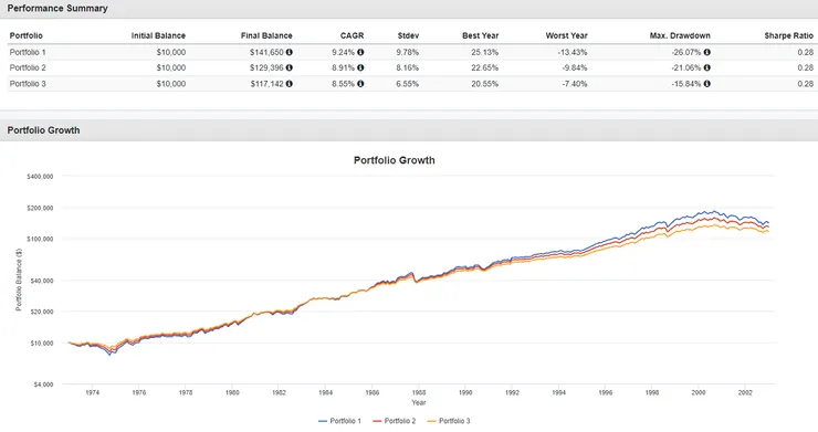 1973-2002年持有60-40%美國股票大盤加40-60%現金並進行再平衡下績效表現