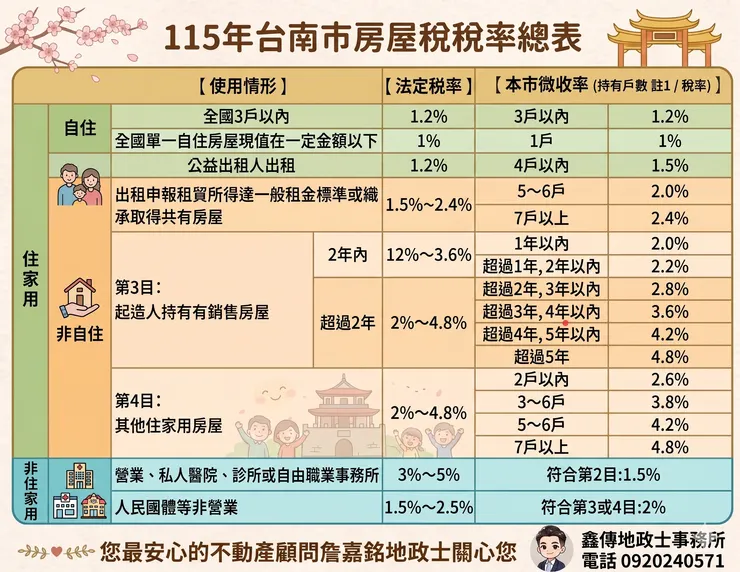 台南市房屋稅稅率