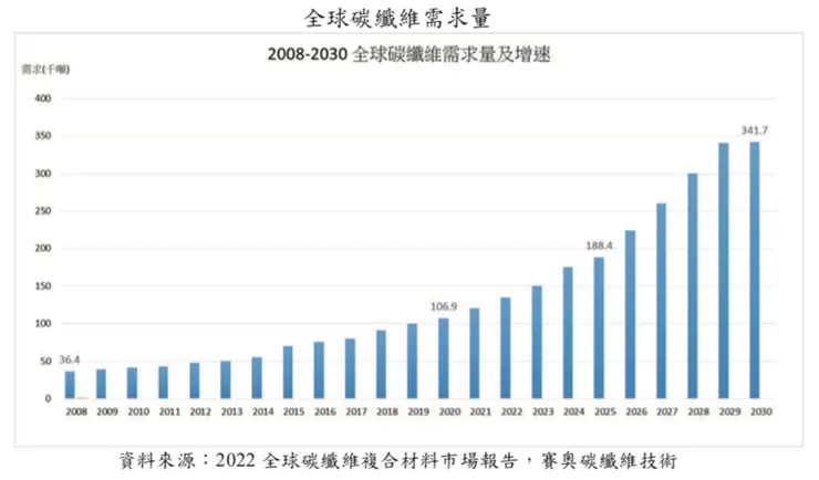 來源：永虹先進年報