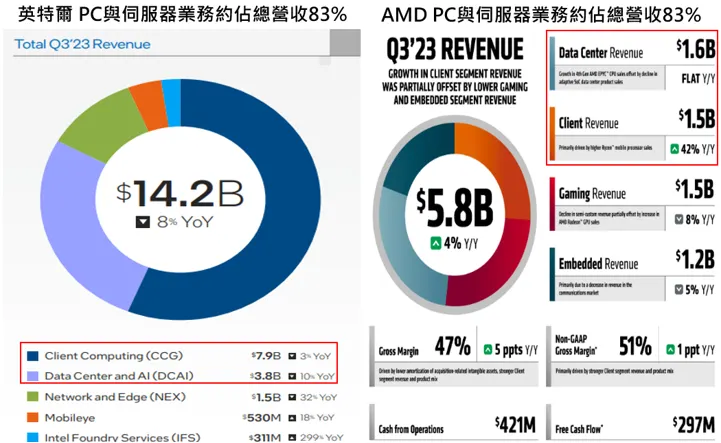 (圖片來源：Intel、AMD)