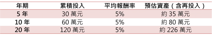 每月 5,000 元「再投入滾錢」