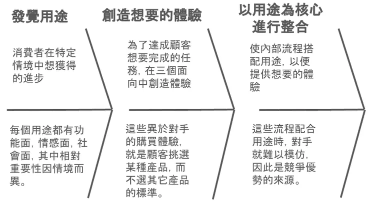 用途理論應用的三個層次