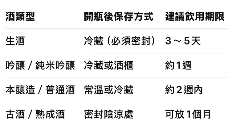 開瓶後的保存與飲用期限