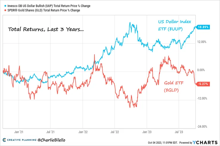 縱使這3年以來美國瘋狂印鈔，不斷増發國債，美元相關ETF也上升接近19%，而黃金在則取得負回報率。