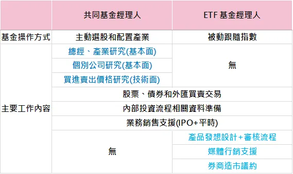 基金經理人職責比較