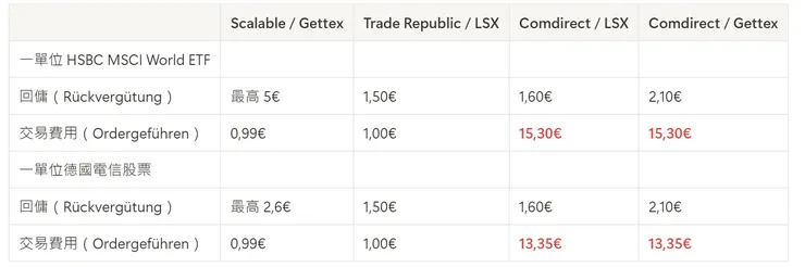 回傭與交易費用解釋