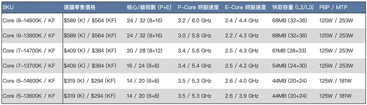Intel 第 13、14 代 SKU 比較  Source: Tom's Hardware