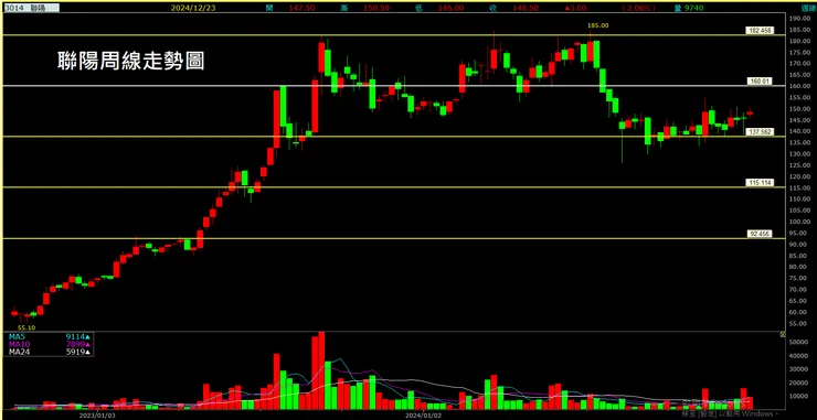 聯陽 (3014)周線走勢圖
