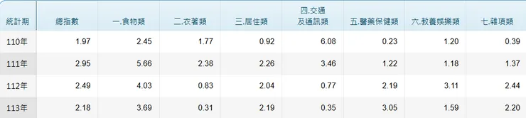消費者物價指數年增率(110年~113年)