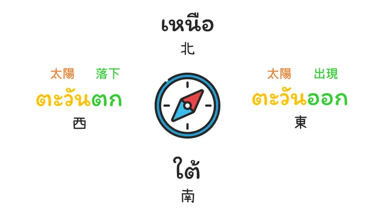 方位詞單字|圖4