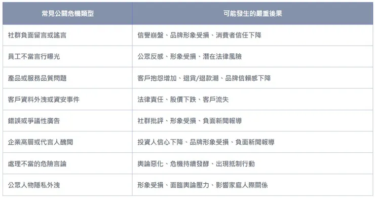 常見公關危機與可能後果