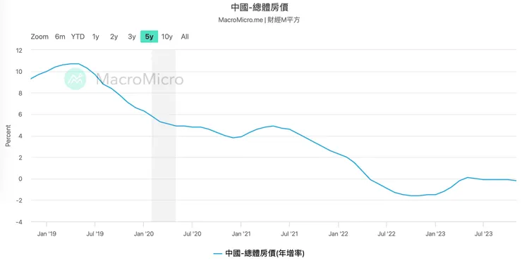 中國2019-2023房價
