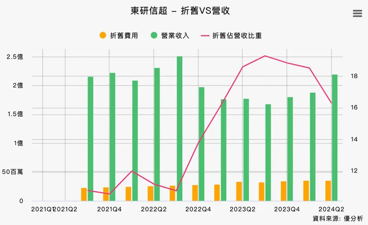 資料來源：優分析