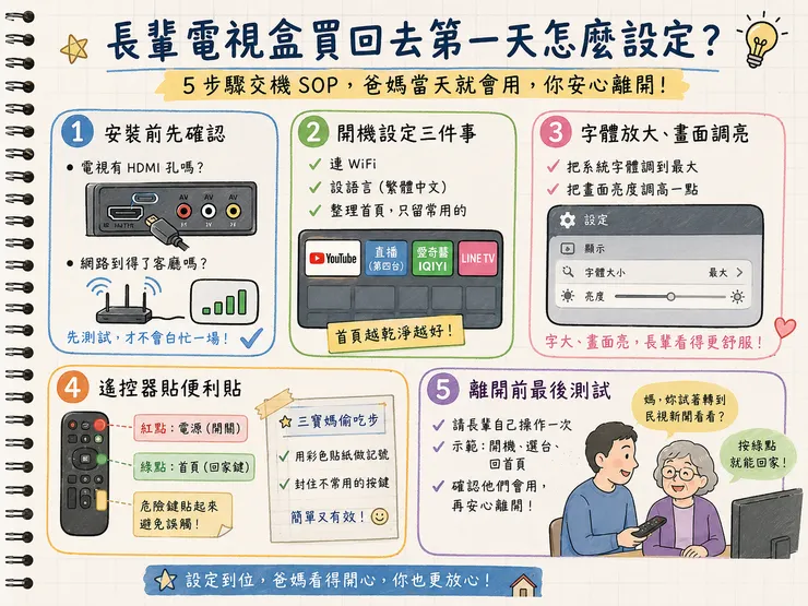 2026 長輩電視盒買回去第一天設定SOP｜5步驟教爸媽自己操作 OVO 小米 Google TV 機上盒 HDMI WiFi 字體放大 遙控器貼標 安心離開指南