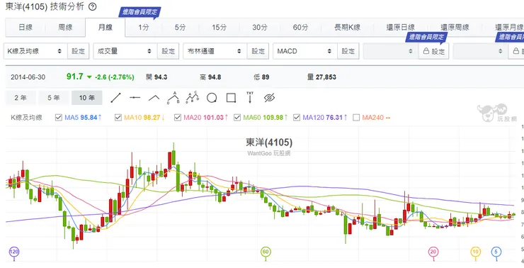 10年月線我認為現在算低位階