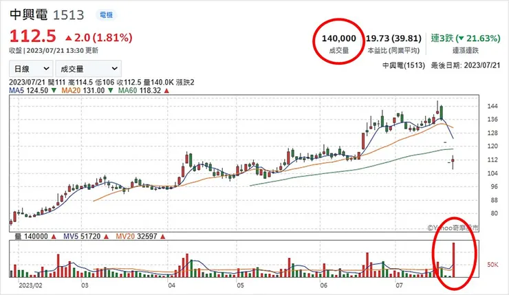 資料來源：Yahoo!股市