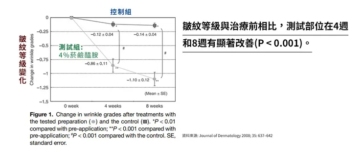 菸鹼醯胺(維他命B3)自然素顏美到發光!挑戰30天「菸鹼醯胺(維他命B3)」六大臉部保養功效大公開