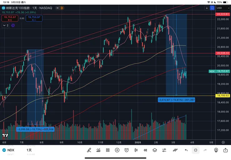 納斯達克一百指數日線