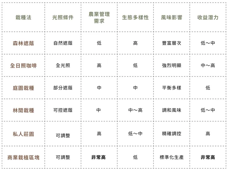 幾個常見的咖啡豆栽種模式