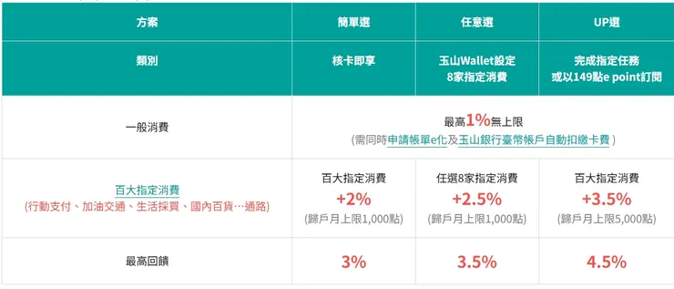 【2026最新】玉山Unicard卡值得辦嗎?現賺500點e point +14.5%回饋神卡,新舊戶申辦必看!完整優惠/回饋/申辦攻略