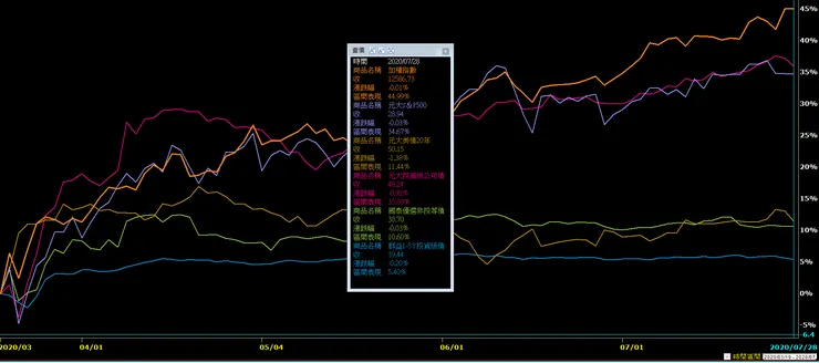 2020/3/19~2020/7/28 區間漲幅