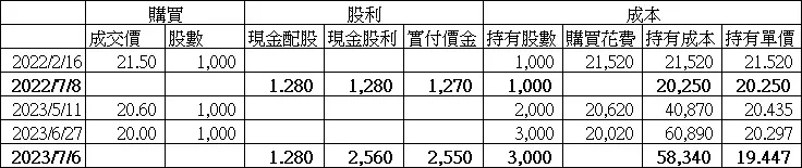某股票的購買和配息記錄