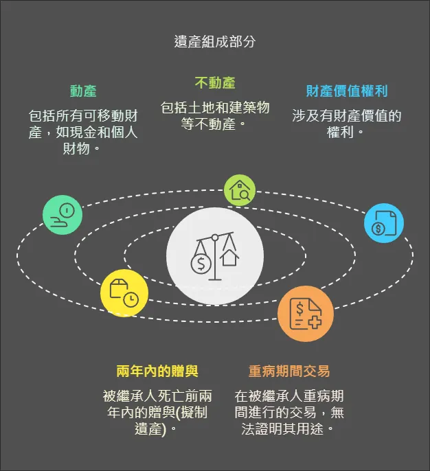 遺產的課徵範圍。